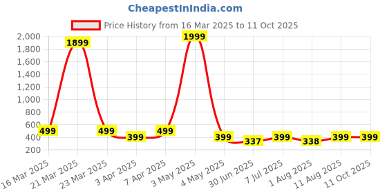 myntra.com JND Men Card Holder jnd Price History Graph from 16 Mar 2025 to 11 Oct 2025