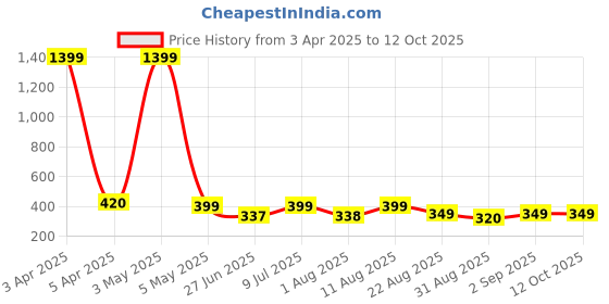 myntra.com JND Men Card Holder jnd Price History Graph from 3 Apr 2025 to 12 Oct 2025