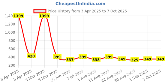 myntra.com JND Men Card Holder jnd Price History Graph from 3 Apr 2025 to 7 Oct 2025