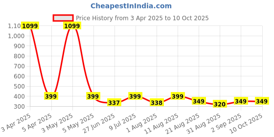 myntra.com JND Men Card Holder jnd Price History Graph from 3 Apr 2025 to 10 Oct 2025