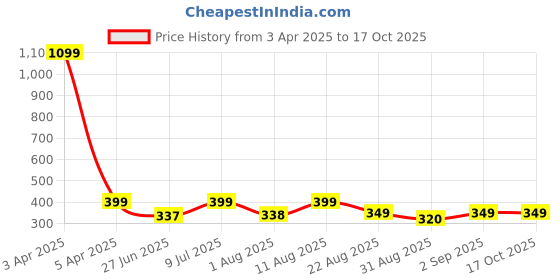myntra.com JND Men Card Holder jnd Price History Graph from 3 Apr 2025 to 16 Oct 2025