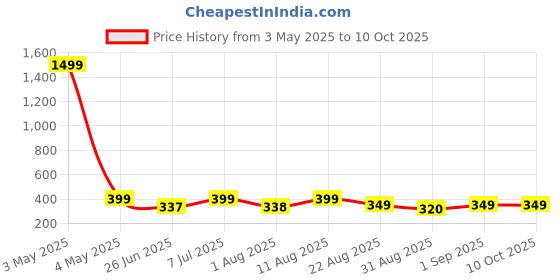 myntra.com JND Men Colourblocked Cut Work PU Two Fold Wallet jnd Price History Graph from 3 May 2025 to 10 Oct 2025
