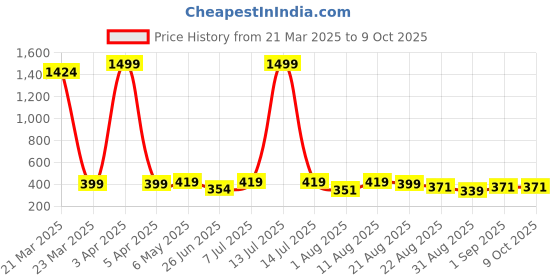 myntra.com JND Men Colourblocked Cut Work PU Two Fold Wallet jnd Price History Graph from 21 Mar 2025 to 9 Oct 2025