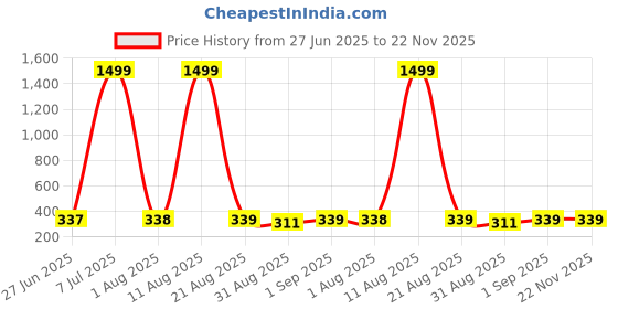 myntra.com JND Men Colourblocked Cut Work PU Two Fold Wallet jnd Price History Graph from 27 Jun 2025 to 22 Nov 2025