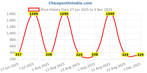 myntra.com JND Men Colourblocked Cut Work PU Two Fold Wallet jnd Price History Graph from 27 Jun 2025 to 3 Dec 2025