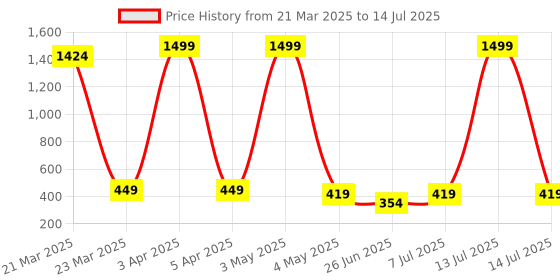 myntra.com JND Men Colourblocked PU Two Fold Wallet jnd Price History Graph from 21 Mar 2025 to 14 Jul 2025