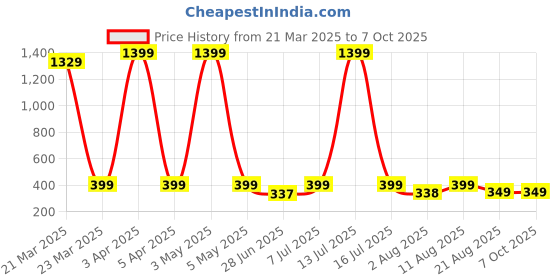 myntra.com JND Men Colourblocked PU Two Fold Wallet jnd Price History Graph from 21 Mar 2025 to 6 Oct 2025