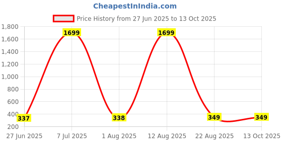 myntra.com JND Men Colourblocked PU Two Fold Wallet jnd Price History Graph from 27 Jun 2025 to 13 Oct 2025