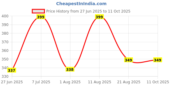 myntra.com JND Men Cut Work PU Two Fold Wallet jnd Price History Graph from 27 Jun 2025 to 11 Oct 2025