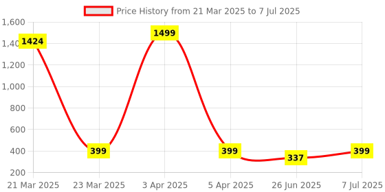 myntra.com JND Men Dual-Tone Leather Wallet with Multiple Card Slots & Coin Pocket jnd Price History Graph from 21 Mar 2025 to 7 Jul 2025