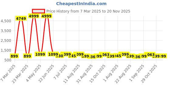 myntra.com JND Men Geometric Textured Leather Two Fold Wallet jnd Price History Graph from 7 Mar 2025 to 20 Nov 2025