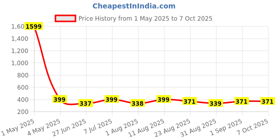 myntra.com JND Men Geometric Textured PU Two Fold Wallet jnd Price History Graph from 1 May 2025 to 7 Oct 2025