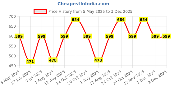 myntra.com JND Men Leather Card Holder jnd Price History Graph from 5 May 2025 to 3 Dec 2025