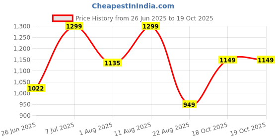 myntra.com JND Men Leather Reversible Belt jnd Price History Graph from 26 Jun 2025 to 18 Oct 2025