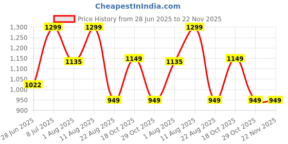 myntra.com JND Men Leather Reversible Belt jnd Price History Graph from 28 Jun 2025 to 22 Nov 2025