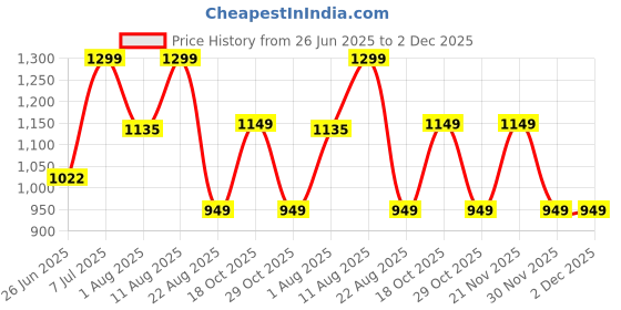 myntra.com JND Men Leather Reversible Formal Belt jnd Price History Graph from 26 Jun 2025 to 2 Dec 2025