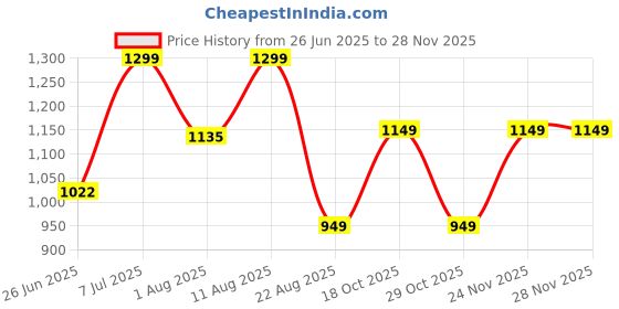 myntra.com JND Men Leather Reversible Formal Belt jnd Price History Graph from 26 Jun 2025 to 26 Nov 2025