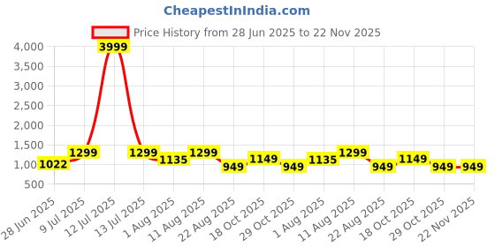 myntra.com JND Men Leather Reversible Formal Belt jnd Price History Graph from 28 Jun 2025 to 21 Nov 2025