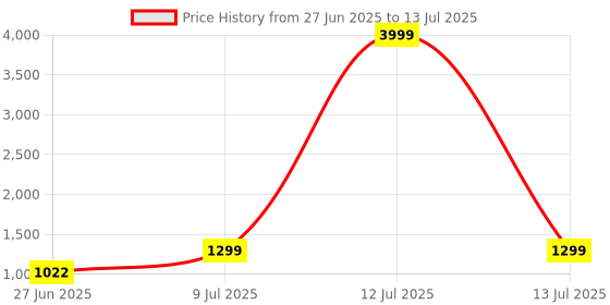 myntra.com JND Men Leather Reversible Formal Belt jnd Price History Graph from 27 Jun 2025 to 13 Jul 2025