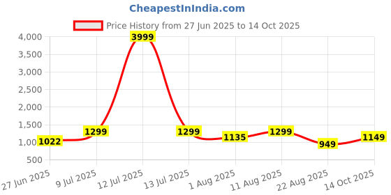myntra.com JND Men Leather Reversible Formal Belt jnd Price History Graph from 27 Jun 2025 to 14 Oct 2025