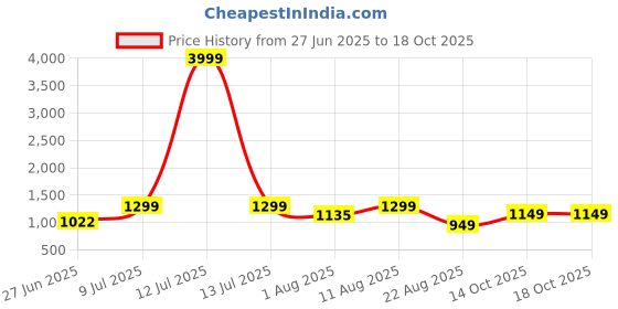 myntra.com JND Men Leather Reversible Formal Belt jnd Price History Graph from 27 Jun 2025 to 18 Oct 2025
