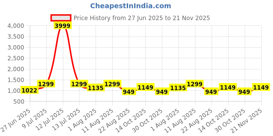 myntra.com JND Men Leather Reversible Formal Belt jnd Price History Graph from 27 Jun 2025 to 21 Nov 2025