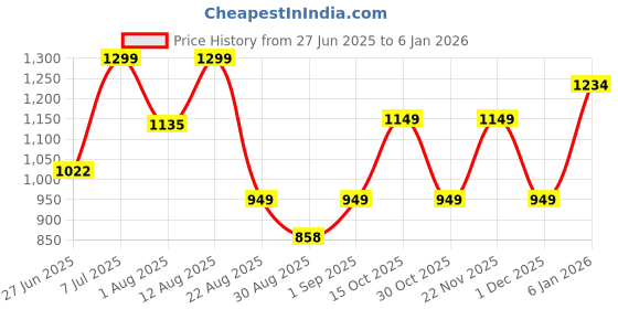 myntra.com JND Men Leather Reversible Formal Belt jnd Price History Graph from 27 Jun 2025 to 5 Jan 2026