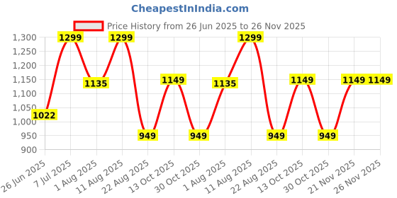 myntra.com JND Men Leather Reversible Formal Belt jnd Price History Graph from 26 Jun 2025 to 25 Nov 2025