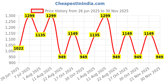 myntra.com JND Men Leather Reversible Formal Belt jnd Price History Graph from 26 Jun 2025 to 30 Nov 2025