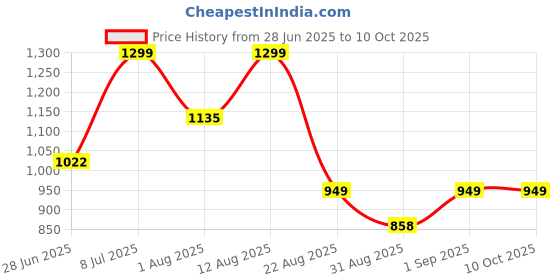 myntra.com JND Men Leather Reversible Formal Belt jnd Price History Graph from 28 Jun 2025 to 10 Oct 2025