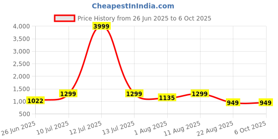 myntra.com JND Men Leather Reversible Formal Belt jnd Price History Graph from 26 Jun 2025 to 6 Oct 2025