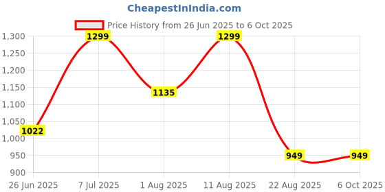 myntra.com JND Men Leather Reversible Formal Belt jnd Price History Graph from 26 Jun 2025 to 6 Oct 2025