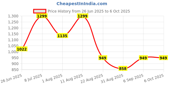 myntra.com JND Men Leather Reversible Formal Belt jnd Price History Graph from 26 Jun 2025 to 6 Oct 2025