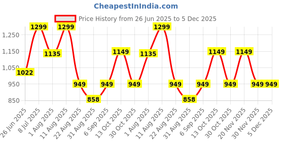 myntra.com JND Men Leather Reversible Formal Belt jnd Price History Graph from 26 Jun 2025 to 5 Dec 2025
