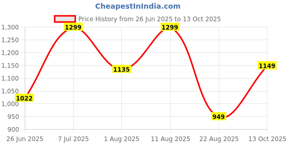 myntra.com JND Men Leather Reversible Formal Belt jnd Price History Graph from 26 Jun 2025 to 13 Oct 2025