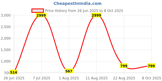 myntra.com JND Men Leather Textured Two Fold Wallet jnd Price History Graph from 26 Jun 2025 to 8 Oct 2025