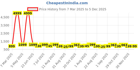 myntra.com JND Men Leather Two Fold Wallet jnd Price History Graph from 7 Mar 2025 to 5 Dec 2025