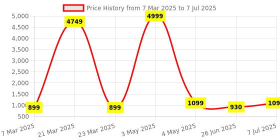 myntra.com JND Men Leather Two Fold Wallet jnd Price History Graph from 7 Mar 2025 to 7 Jul 2025