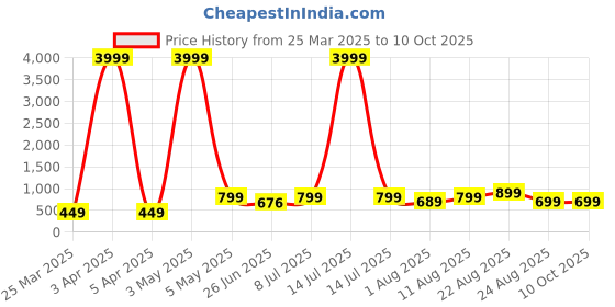 myntra.com JND Men Leather Two Fold Wallet jnd Price History Graph from 25 Mar 2025 to 8 Oct 2025