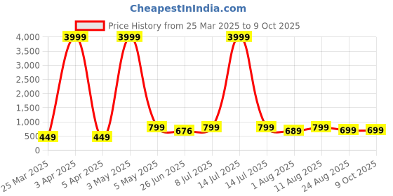 myntra.com JND Men Leather Two Fold Wallet jnd Price History Graph from 25 Mar 2025 to 9 Oct 2025