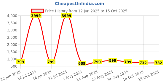 myntra.com JND Men Leather Two Fold Wallet jnd Price History Graph from 12 Jun 2025 to 15 Oct 2025