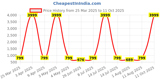 myntra.com JND Men Leather Two Fold Wallet jnd Price History Graph from 25 Mar 2025 to 11 Oct 2025