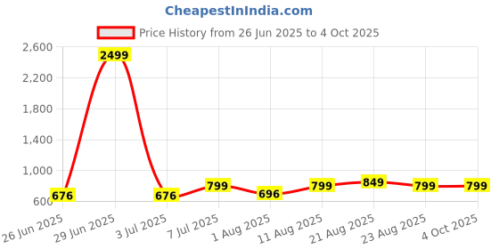 myntra.com JND Men Leather Two Fold Wallet jnd Price History Graph from 26 Jun 2025 to 4 Oct 2025