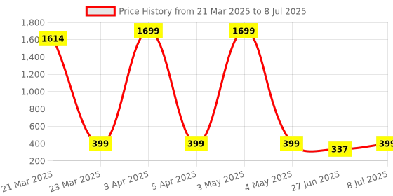 myntra.com JND Men Premium Leather Zip-Around Wallet with Multiple Compartments jnd Price History Graph from 21 Mar 2025 to 8 Jul 2025