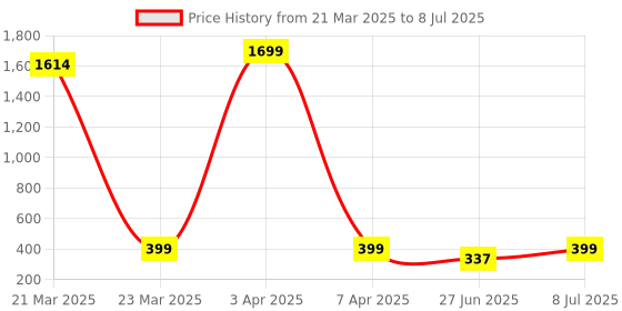 myntra.com JND Men Premium Leather Zip-Around Wallet with Multiple Compartments jnd Price History Graph from 21 Mar 2025 to 8 Jul 2025