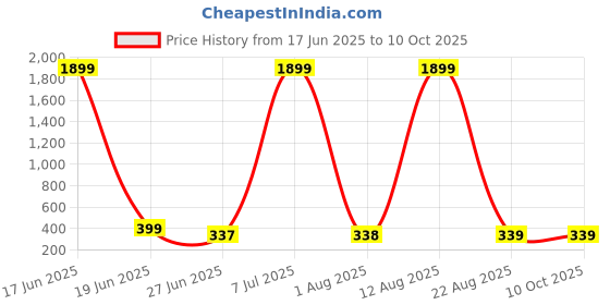 myntra.com JND Men Printed PU Two Fold Wallet jnd Price History Graph from 17 Jun 2025 to 9 Oct 2025