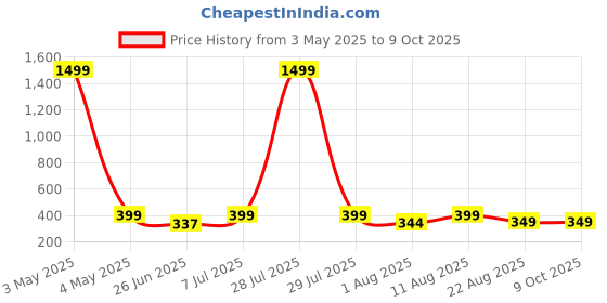myntra.com JND Men PU Colourblocked Two Fold Wallet jnd Price History Graph from 3 May 2025 to 8 Oct 2025
