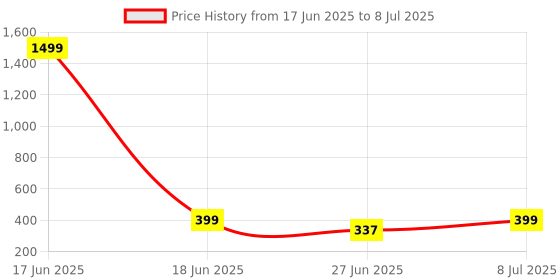 myntra.com JND Men PU Three Fold Wallet jnd Price History Graph from 17 Jun 2025 to 8 Jul 2025
