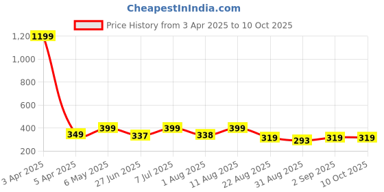 myntra.com JND Men PU Two Fold Wallet jnd Price History Graph from 3 Apr 2025 to 9 Oct 2025