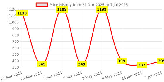 myntra.com JND Men PU Two Fold Wallet jnd Price History Graph from 21 Mar 2025 to 7 Jul 2025